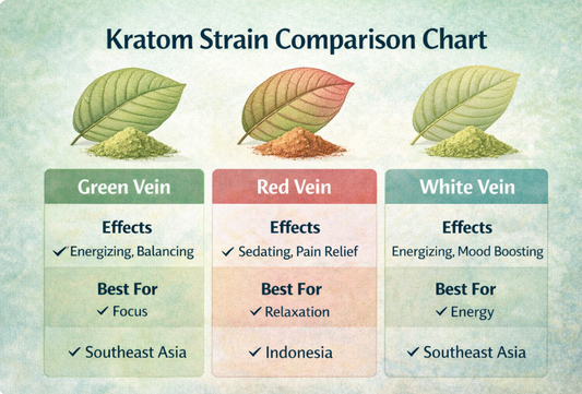 Kratom Strain Comparison Chart